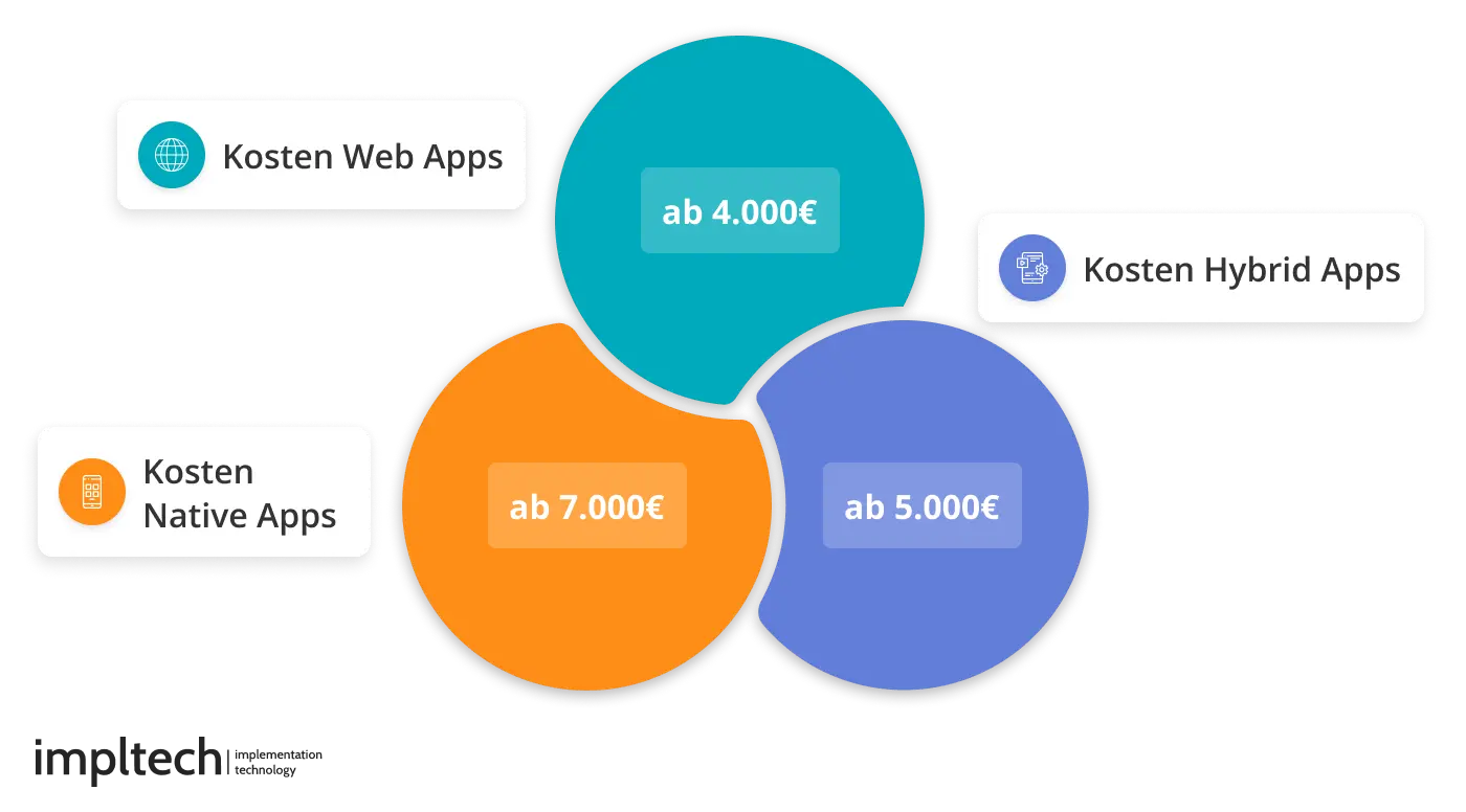App Entwicklung Kosten