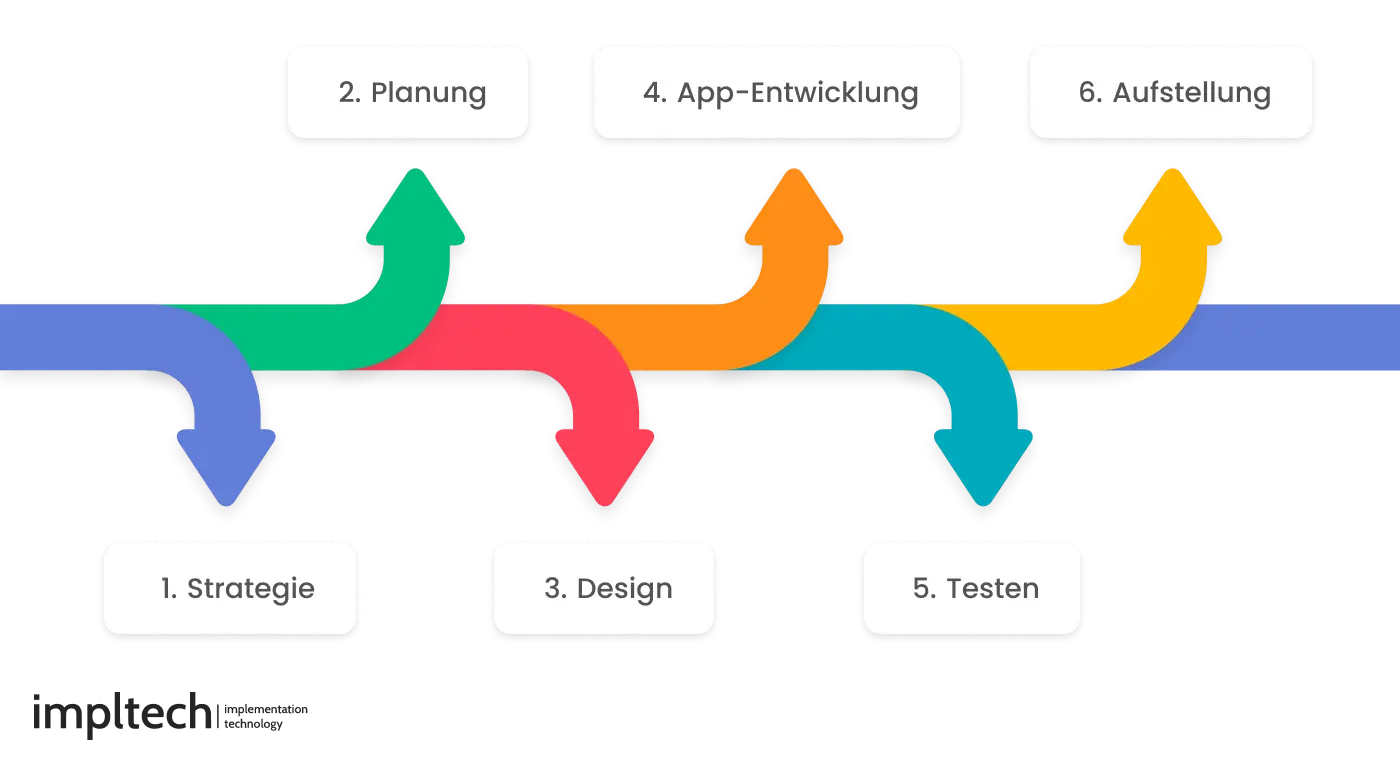 Der Entwicklungsprozess mobiler Apps