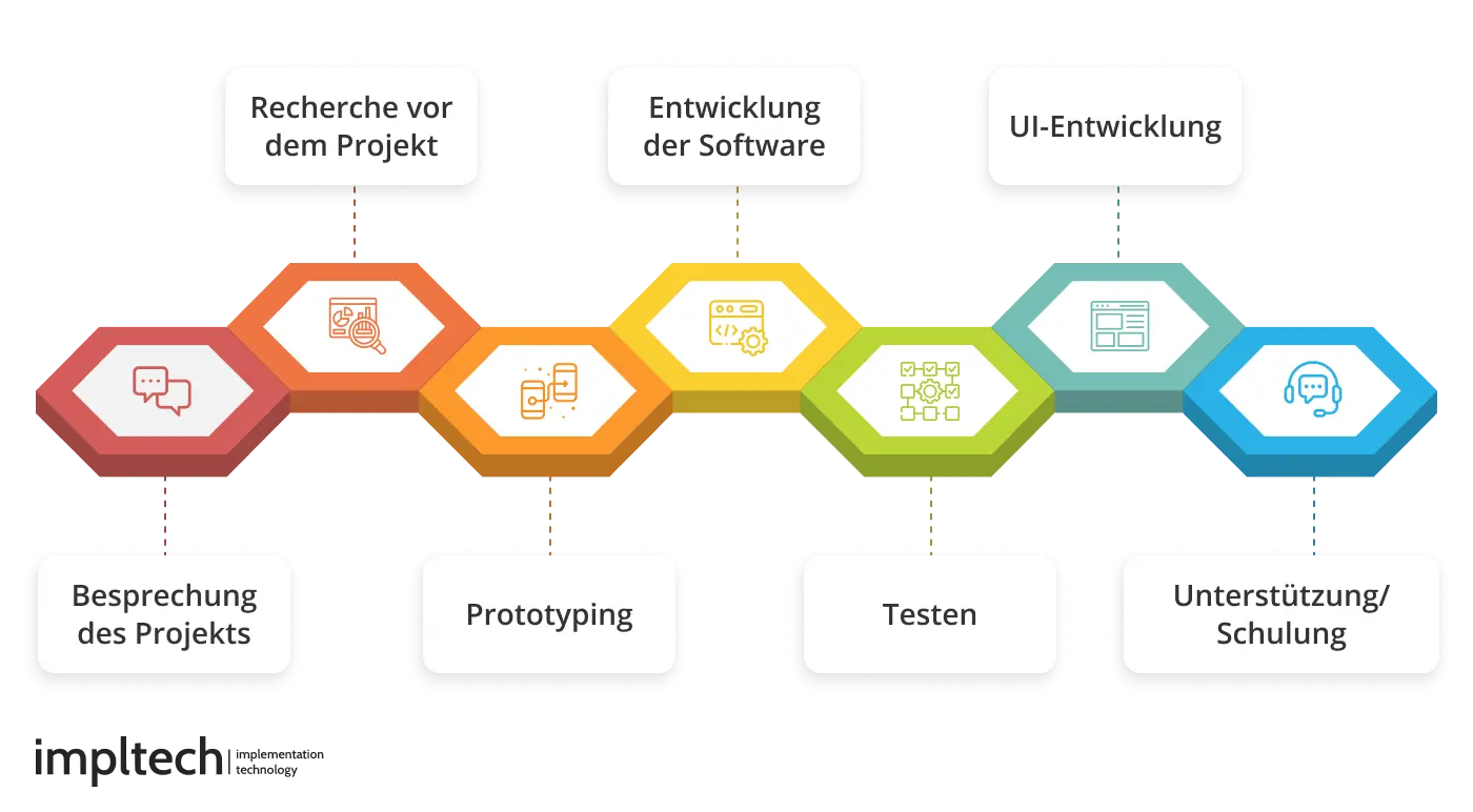 Der Prozess der Erstellung von SaaS Diensten