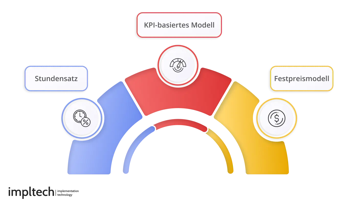 Drei Hauptmodelle nach denen Softwareentwicklungsunternehmen im Allgemeinen arbeiten