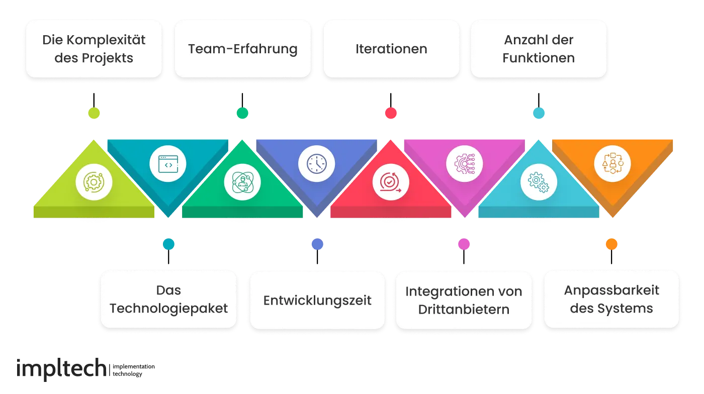 Elemente der Softwareentwicklungskosten