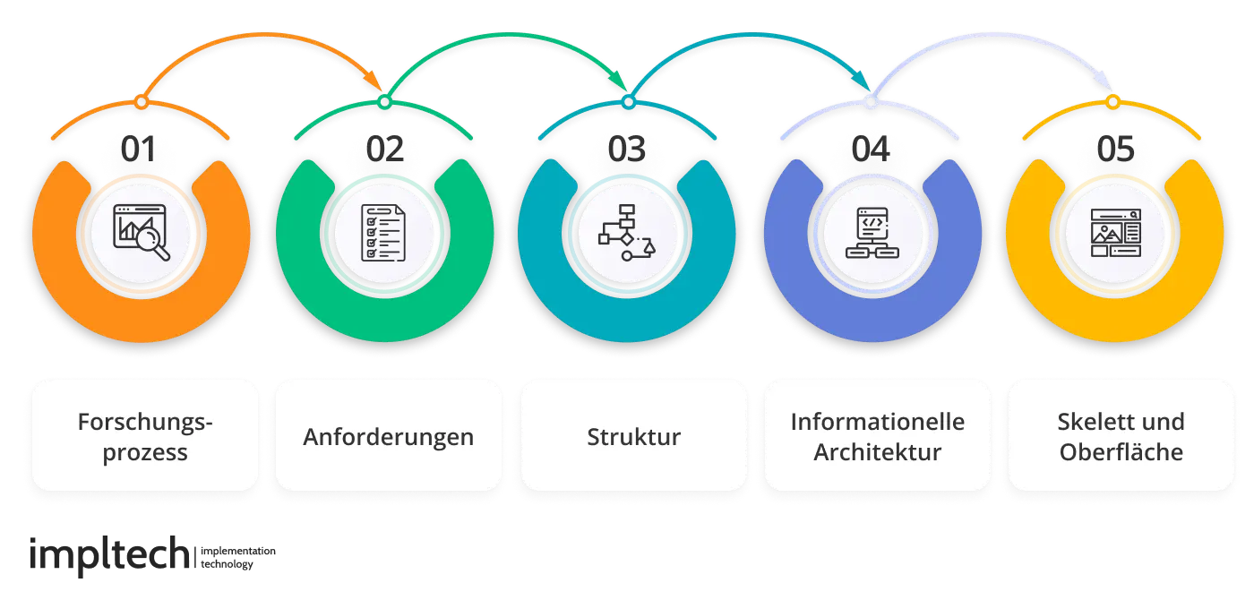 Elemente von UI UX Design