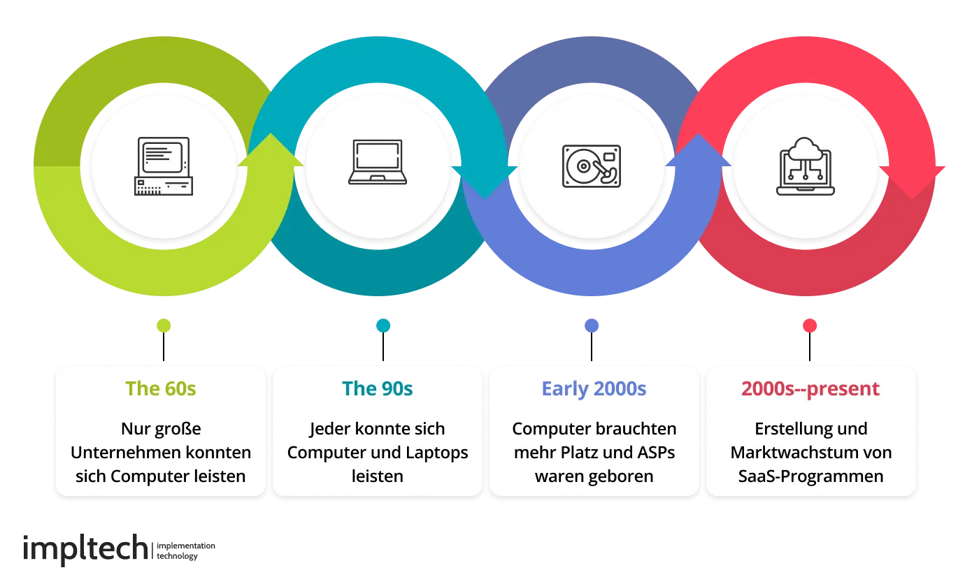 Geschichte der Entwicklung von SaaS