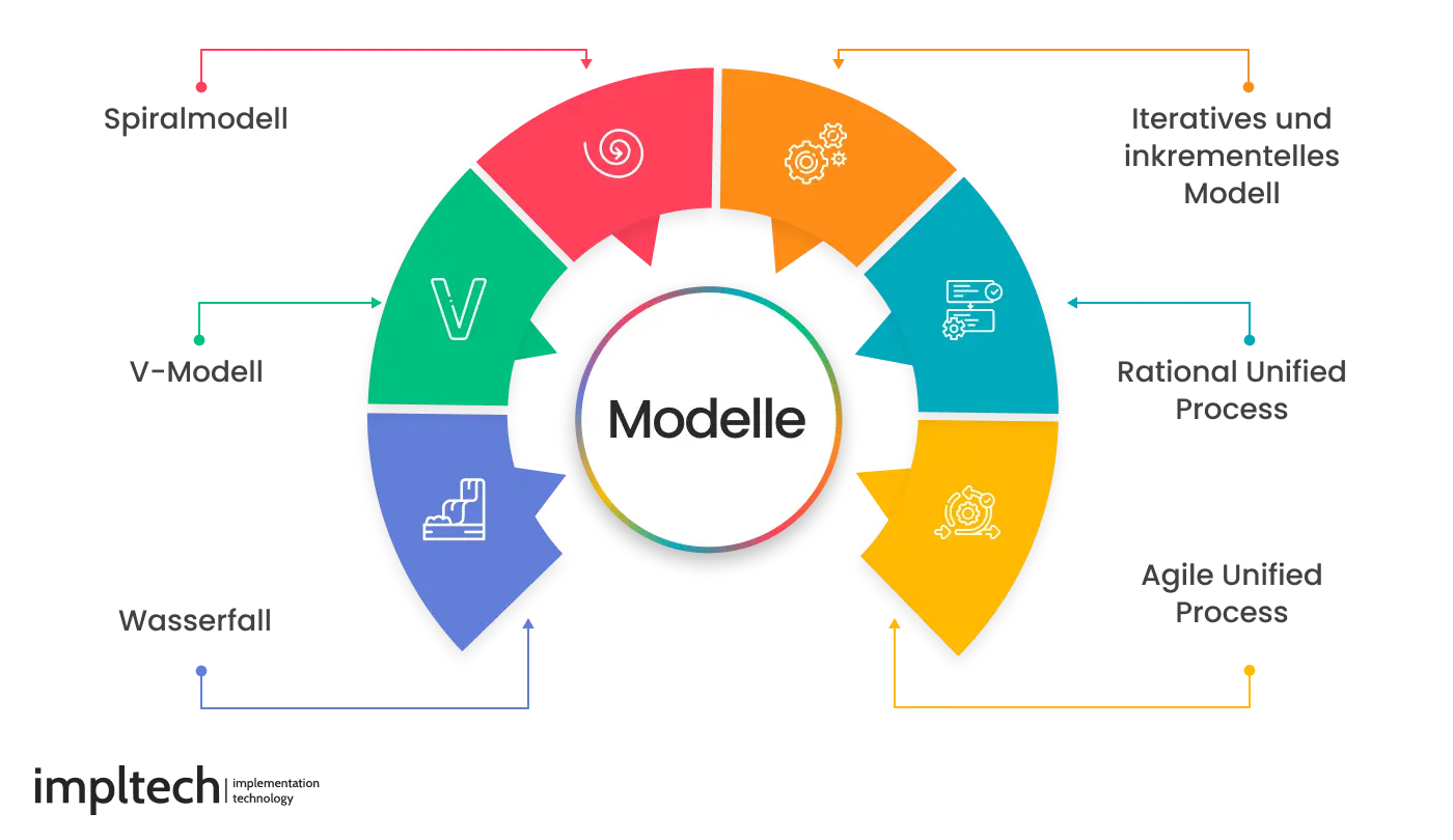 Modellbeispiele des Software Development Life Cycle