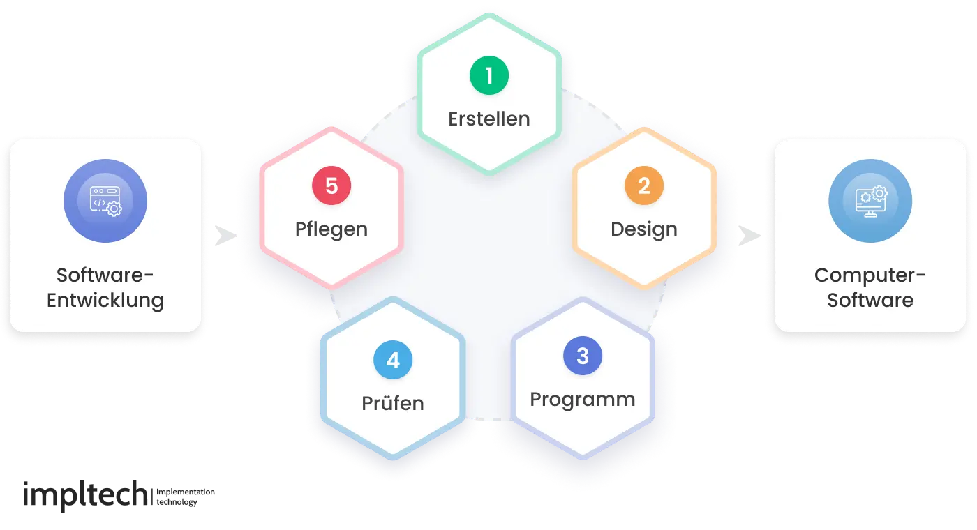 Phasen eines Softwareentwicklungsprozesses