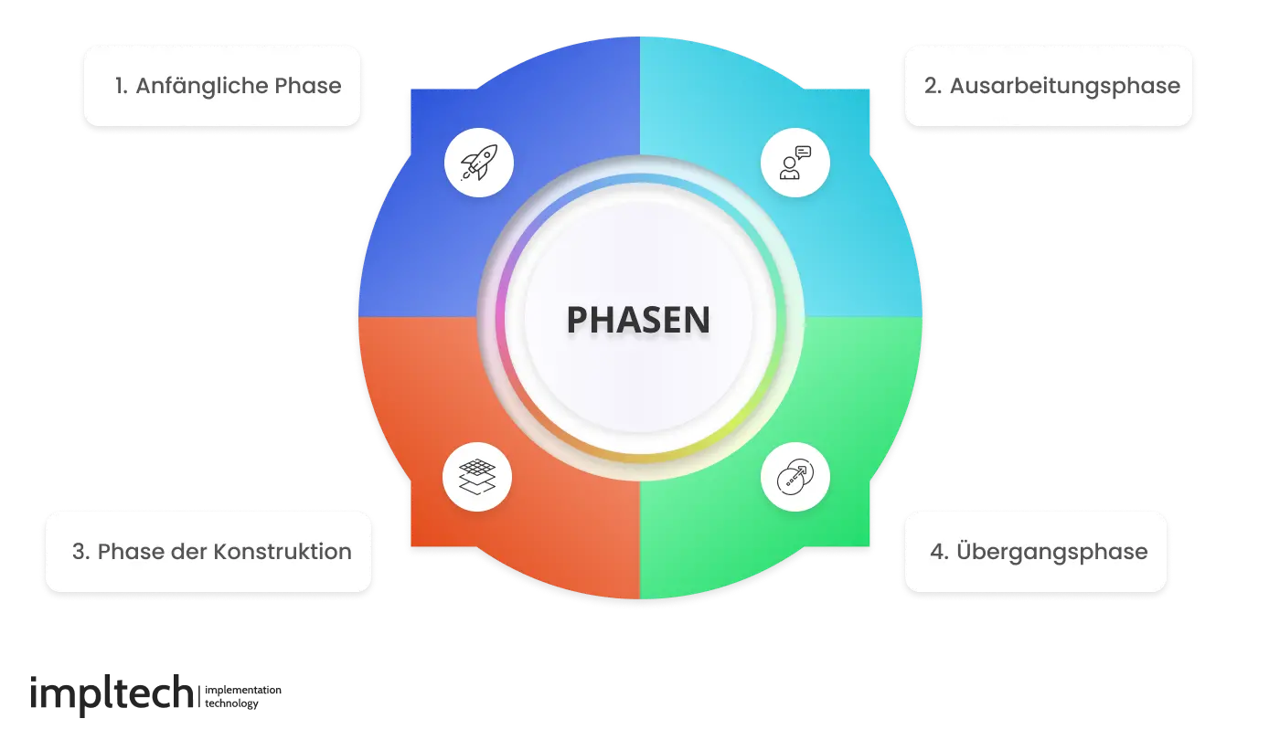 Phasen eines agilen einheitlichen Prozesses