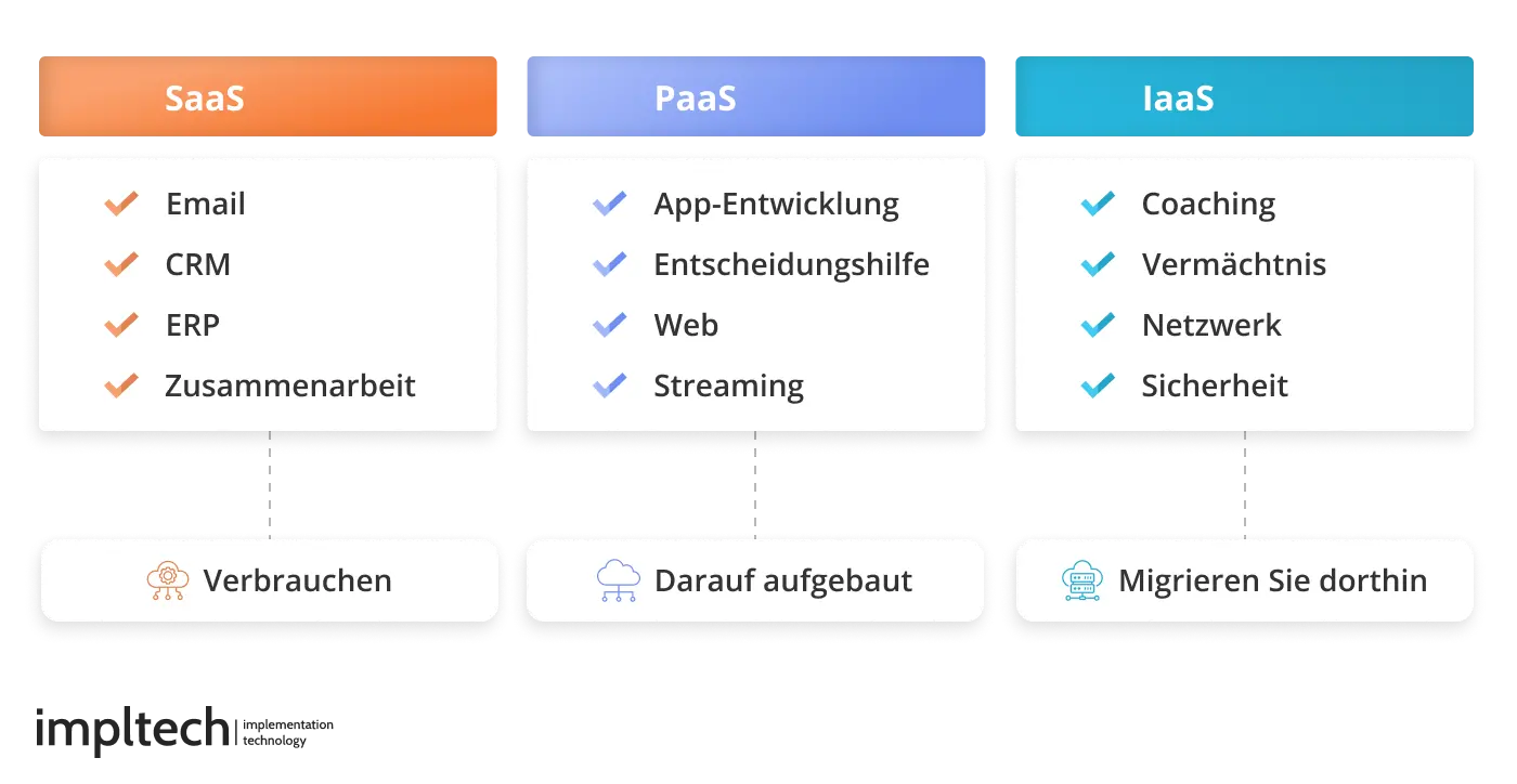 Vergleich von PaaS IaaS und SaaS