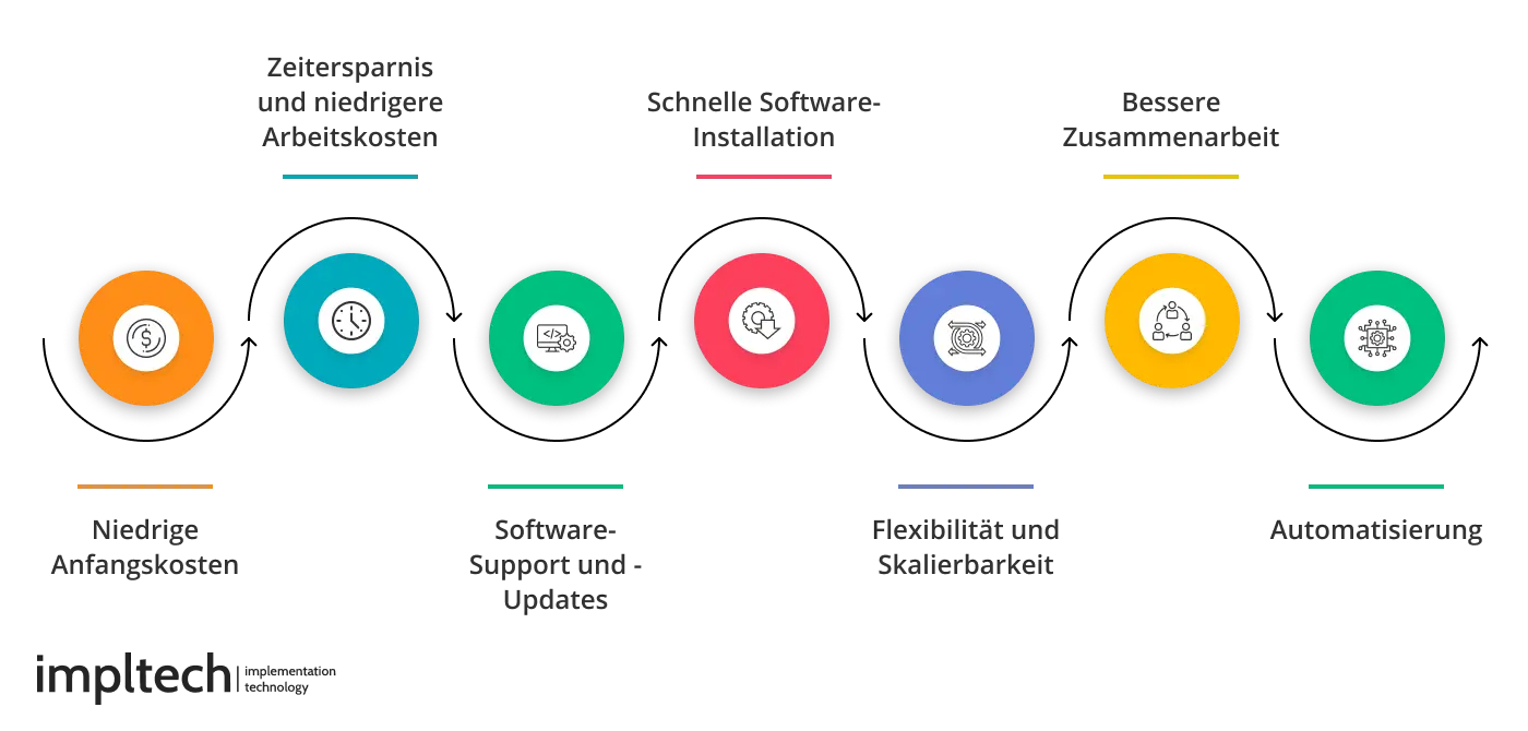 Vorteile der SaaS Entwicklung
