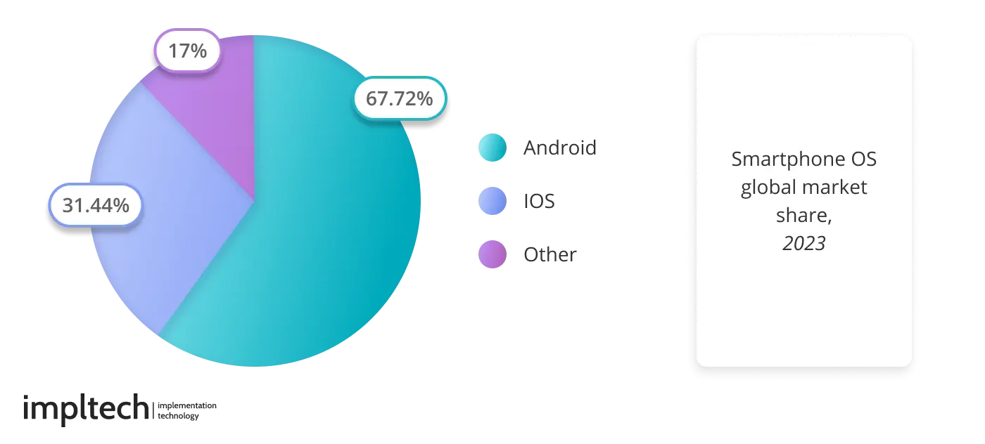 Weltweiter Marktanteil der Smartphone Betriebssysteme