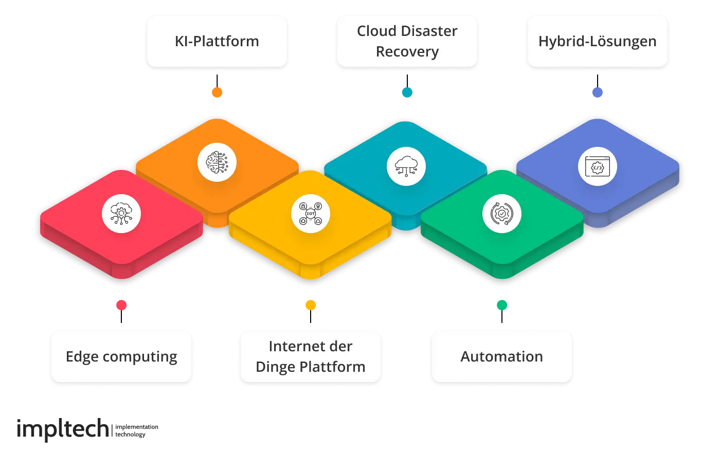 Die wichtigsten Trends bei Cloud Systemen