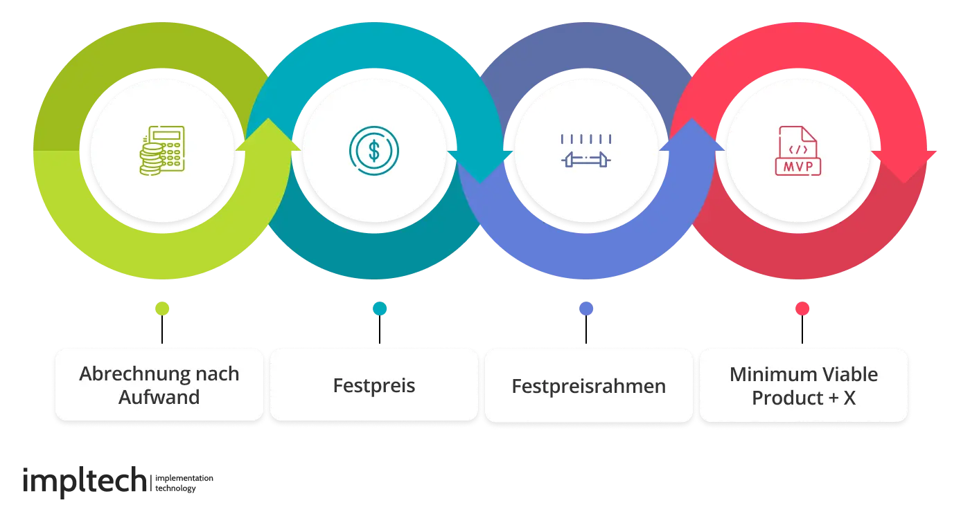Die wichtigsten Zahlungsmodelle