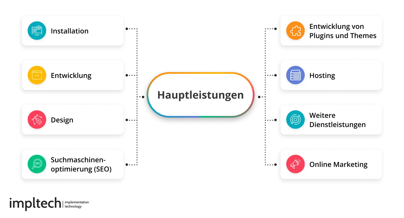 Haupt WordPress Dienste die angeboten werden