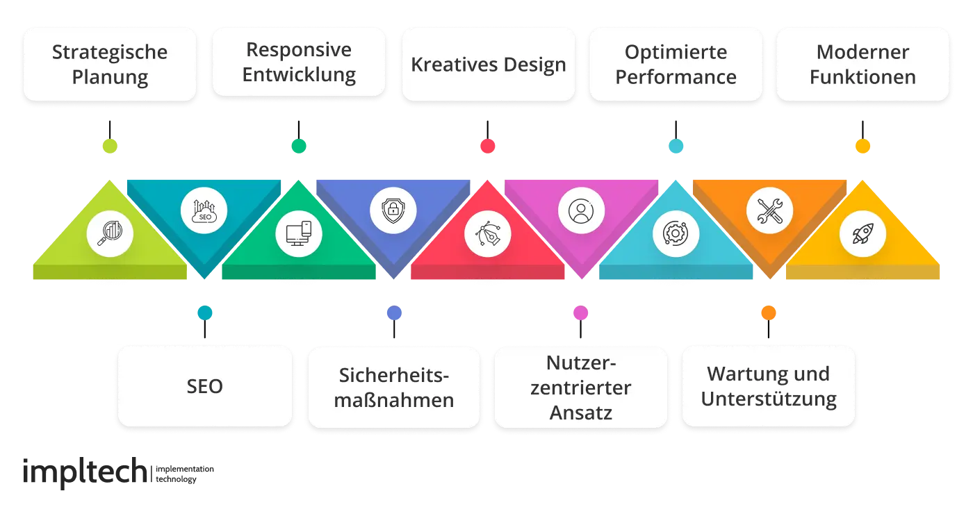 Hauptmerkmale effektiver Webentwicklung
