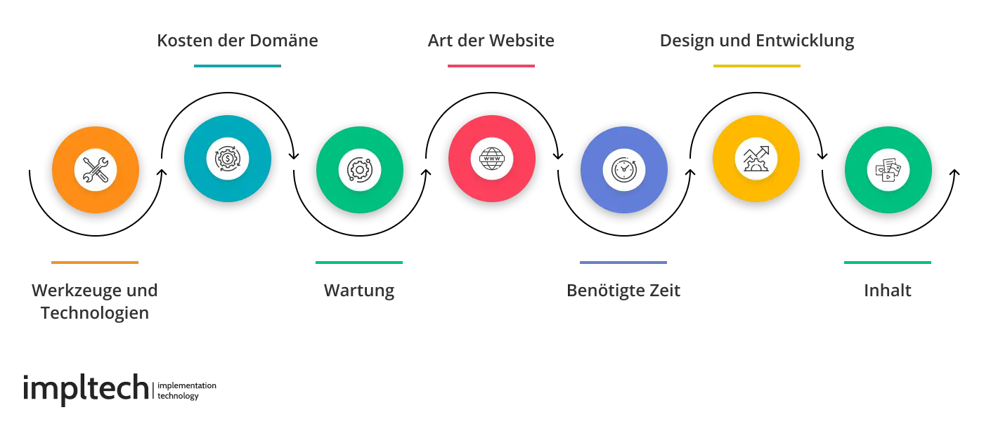 Kosten der Webentwicklung beeinflussen