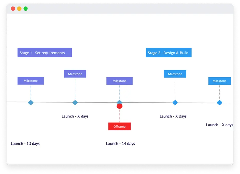 Start der Entwicklung und Überwachung des Fortschritts.