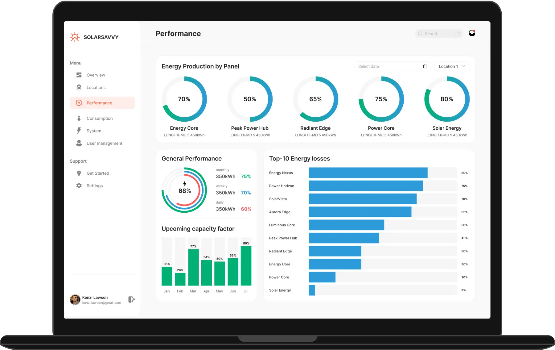 Performance control